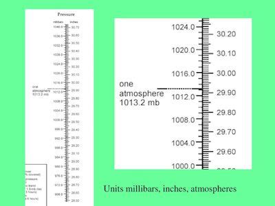 millibars to atmospheres