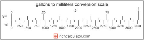 milliliter to gallon