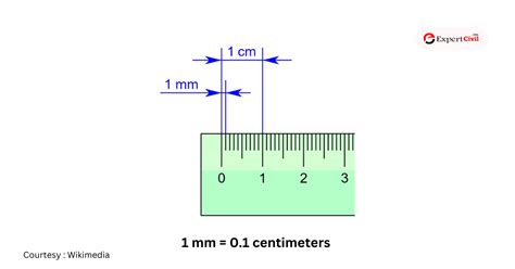 millimeter to centimeters