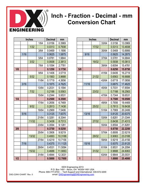 millimeter to inch conversion table