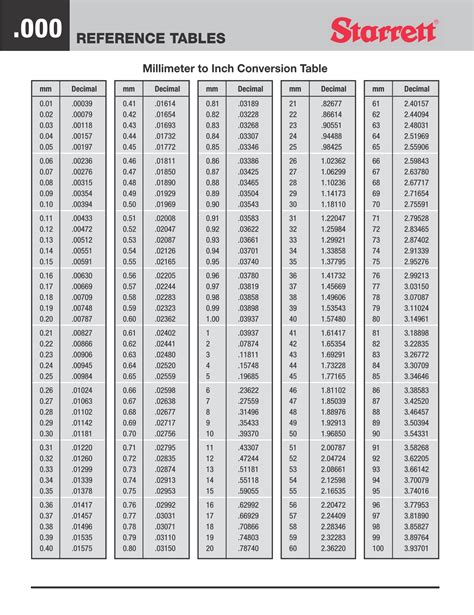 millimeter to thousandths of an inch