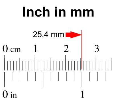 millimeters per inch