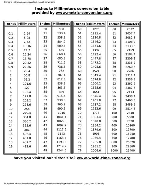 millimeters to inches chart