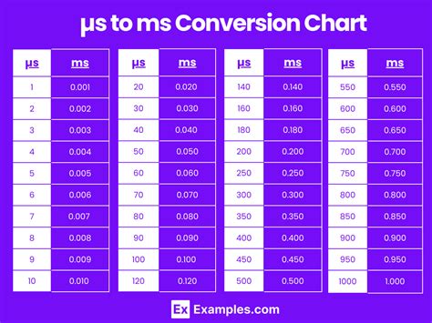 milliseconds vs microseconds