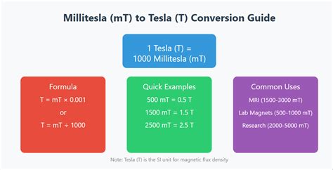 millitesla to tesla