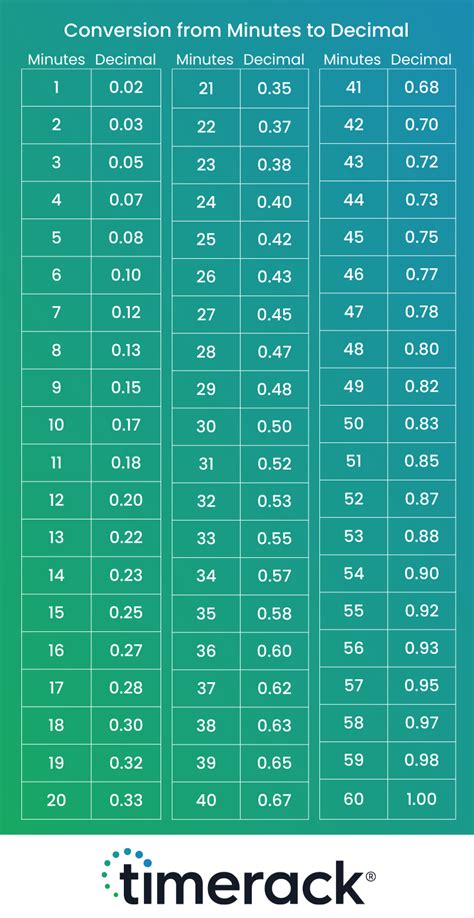 min to hours converter