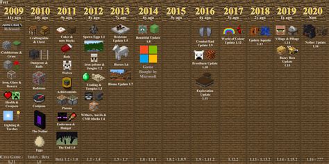 minecraft timeline