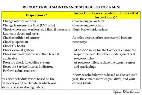 mini cooper maintenance intervals Reader