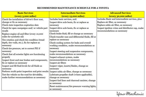 mini recommended service schedule PDF