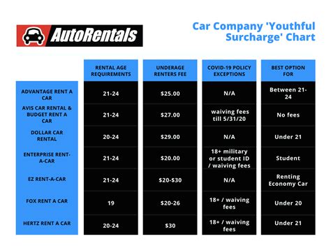 minimum age to rent a car