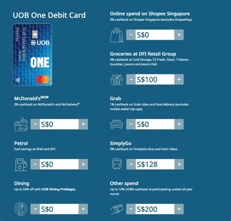 minimum balance for uob one account