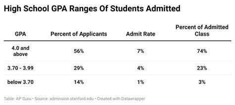 minimum gpa stanford