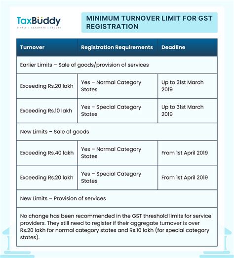 minimum limit for service tax registration Doc