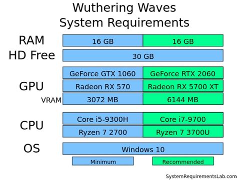 minimum requirements for wuthering waves