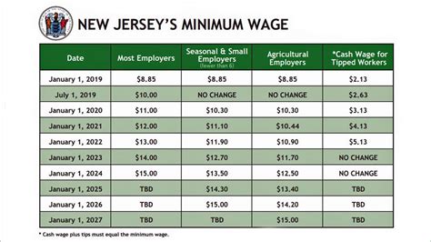 minimum salary in new jersey