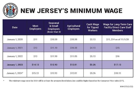 minimum wage for new jersey