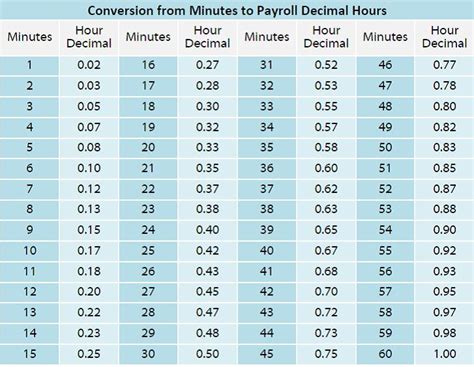 minute to minute