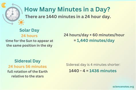 minutes in a day