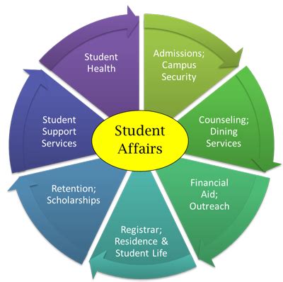 missions of higher education student affairs and services