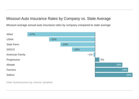 missouri auto insurance