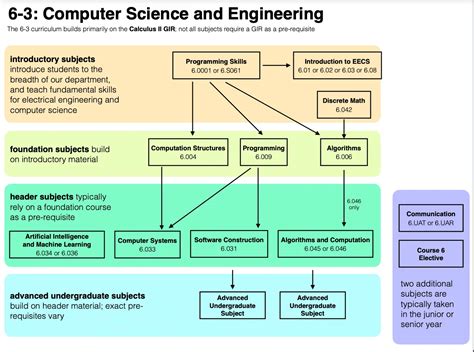 Mit Computer Science Course Catalog