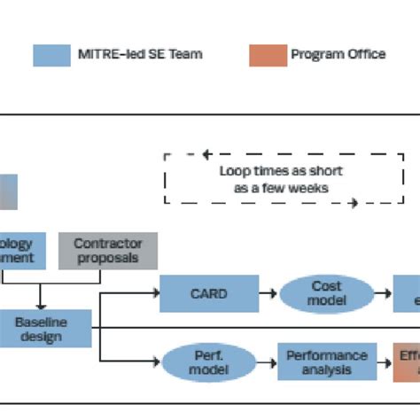 mitre systems engineering guide Reader