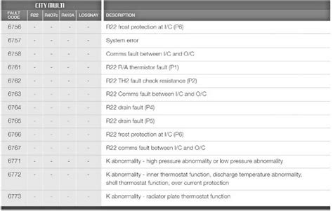 mitsubishi city multi error codes Reader