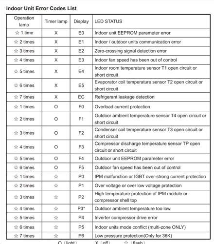 mitsubishi mini split error general code pdf Reader