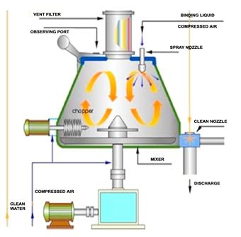 mixer granulator