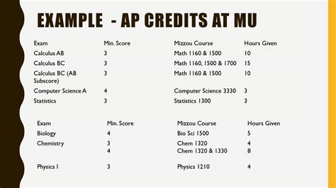 mizzou ap credit