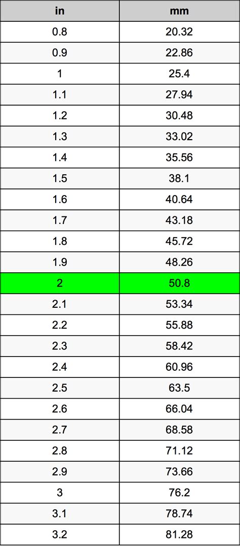 mm2 to inches