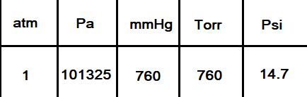 mmhg to psi calculator