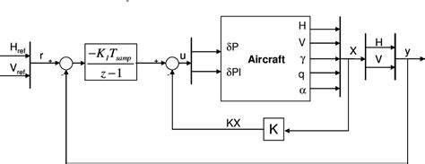 model based design of an aircraft auto pilot controller Doc