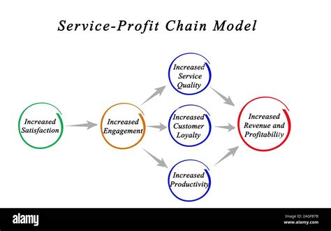 modelo service profit chain Doc