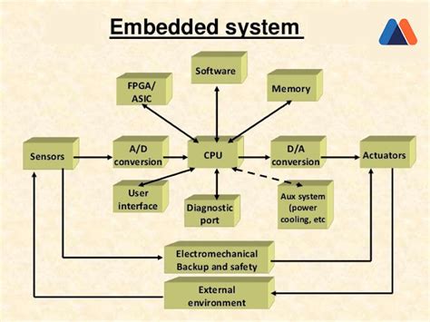 modern embedded computing modern embedded computing Epub