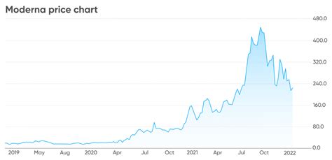 moderna stock price