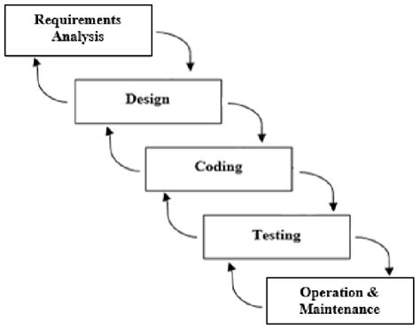 modified waterfall model diagram pdf Kindle Editon