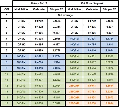 modulation and coding scheme