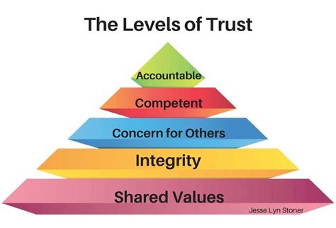 module developing trustworthiness foundational principles PDF