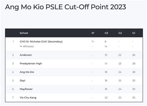 moe secondary school cut-off point 2022