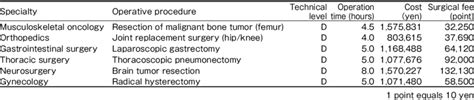 moh surgical operation fees table 1 to 7