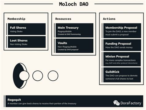 moloch dao proposals