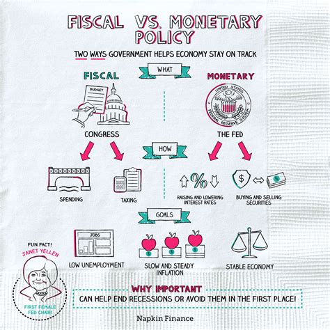 monetary and fiscal policy