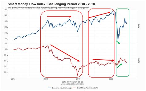 Money Flow Index Chart