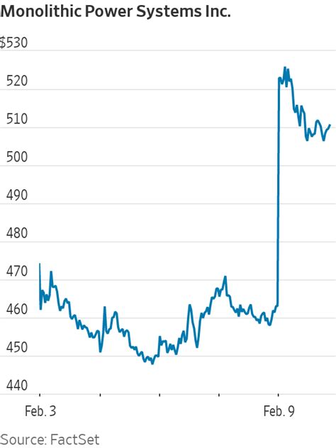 monolithic power systems stock