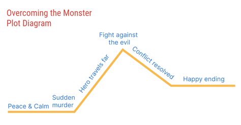 monster anime plot diagram