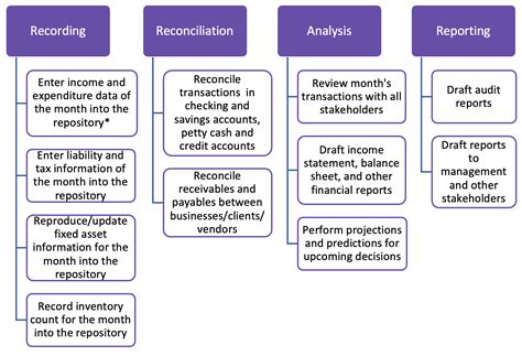 month end closing and reconciliation a PDF