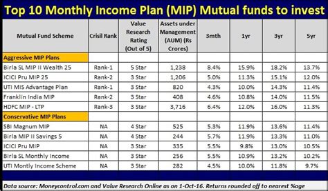 monthly income funds