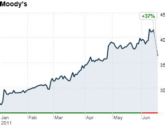 moody's stock