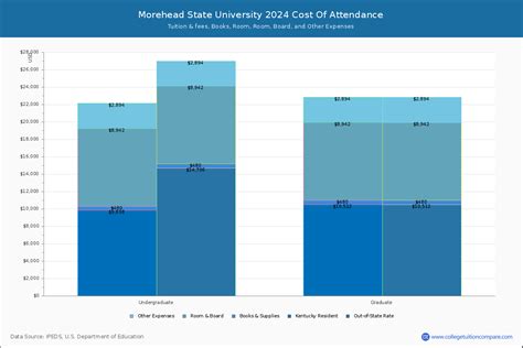 morehead state university cost